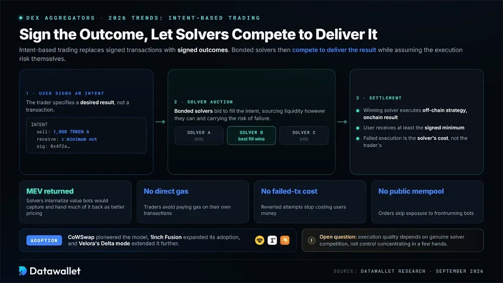 Trading basé sur les intentions et concurrence des solvers