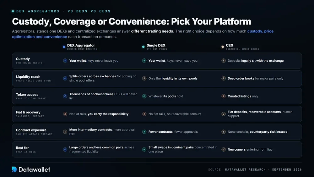 Agrégateurs DEX vs DEX vs CEX