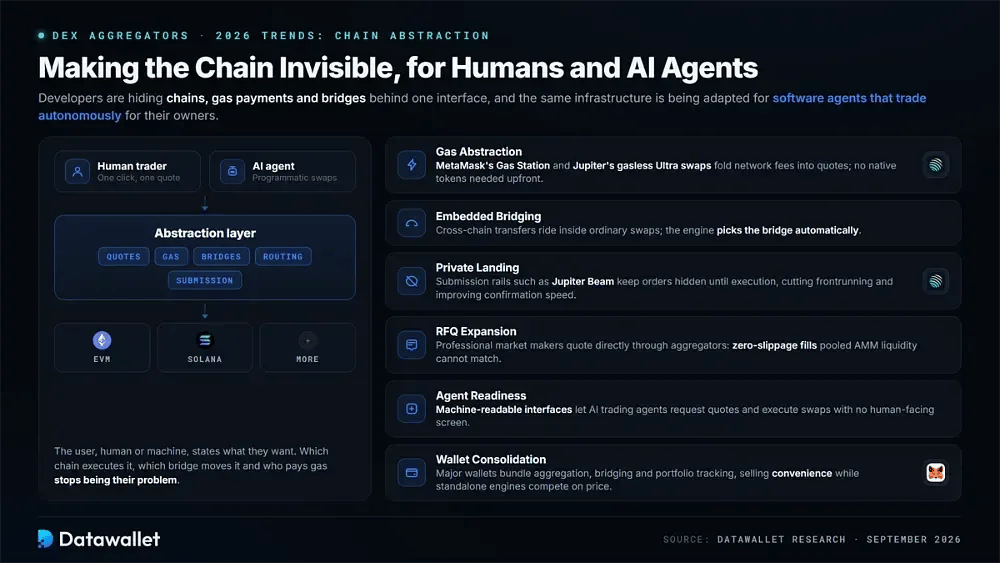 Abstraction de chaîne et swaps pilotés par des agents