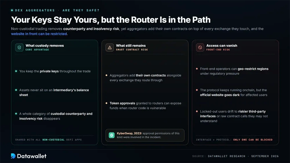 Les agrégateurs de DEX sont-ils sûrs ?