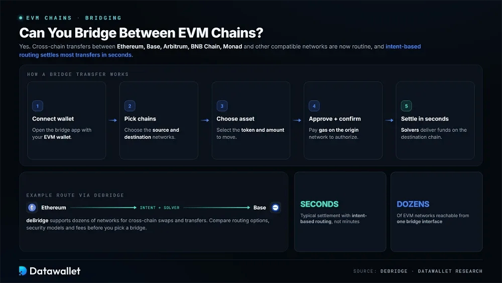 Можно ли выполнять bridge между EVM-сетями?