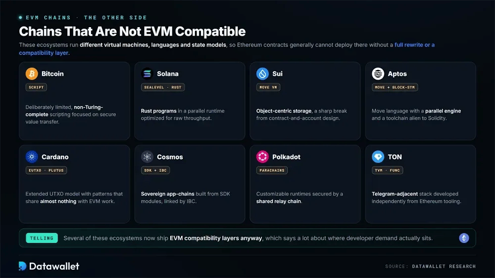 Примеры сетей, не совместимых с EVM