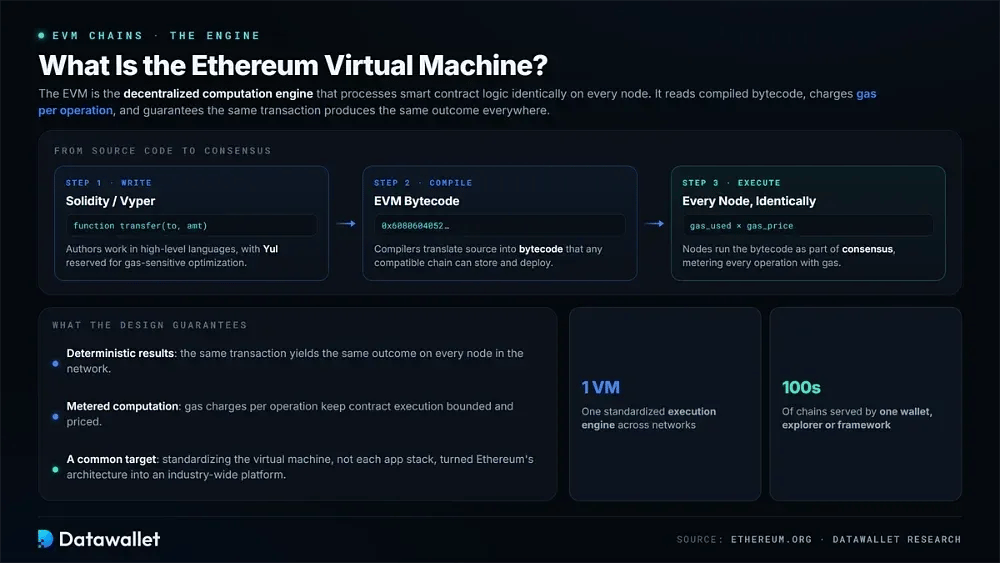 Что такое виртуальная машина Ethereum (EVM)