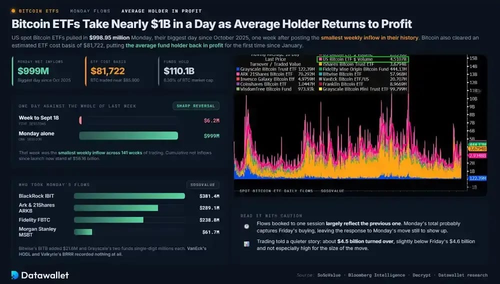 Bitcoin ETFs привлекают почти $1 млрд за день