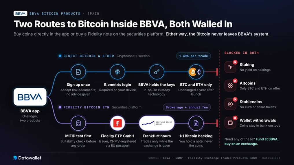 خدمة العملات الرقمية داخل التطبيق من BBVA وBitcoin ETN