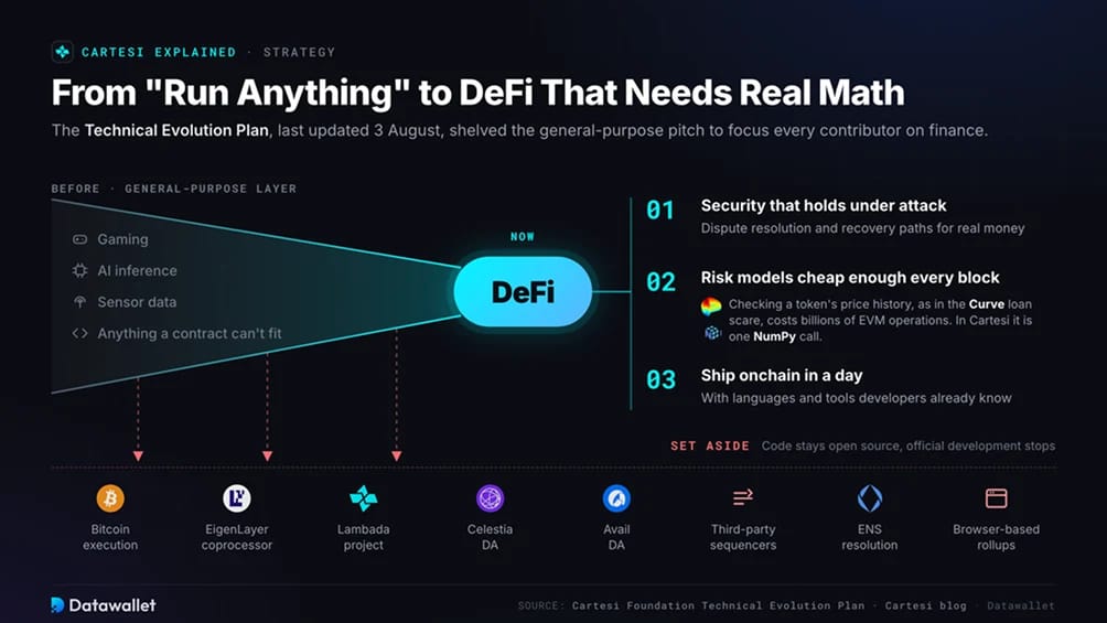 Почему Cartesi сузила свой фокус до DeFi