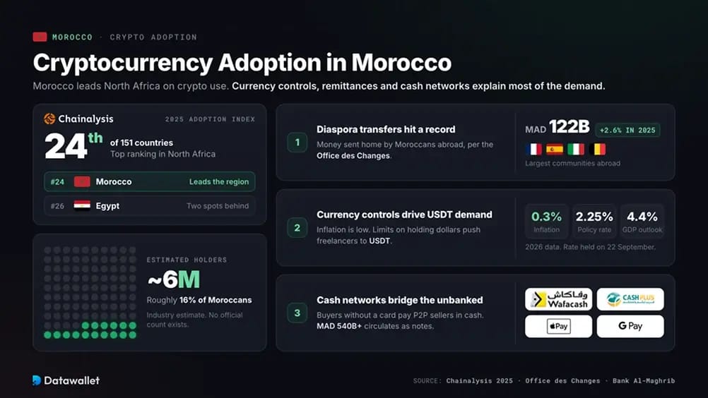 اعتماد العملات الرقمية في المغرب.