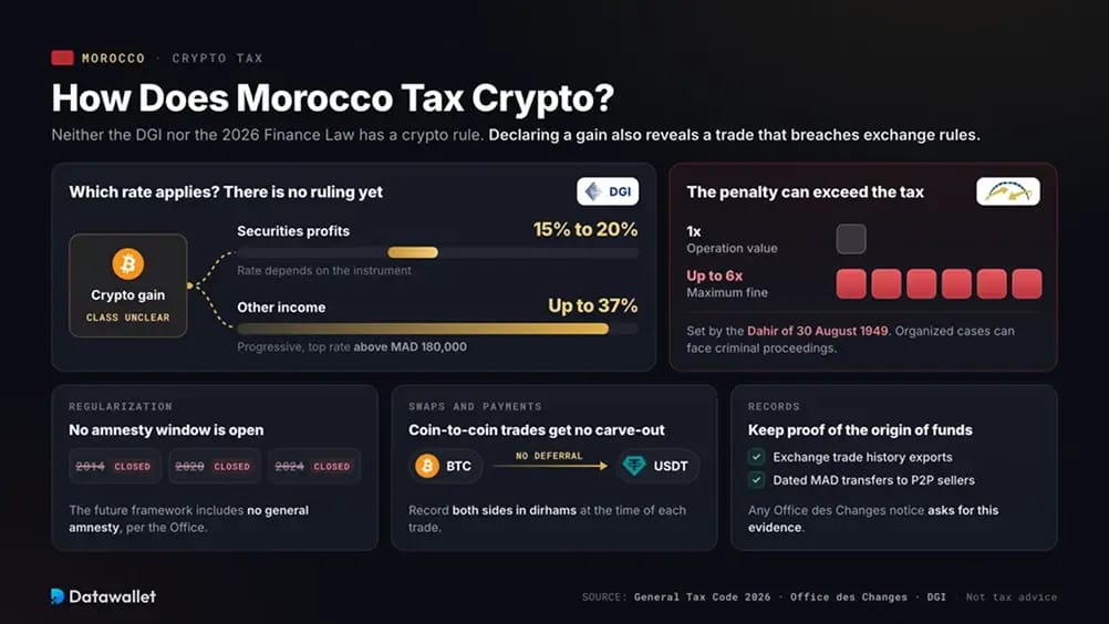 ضريبة العملات الرقمية في المغرب.