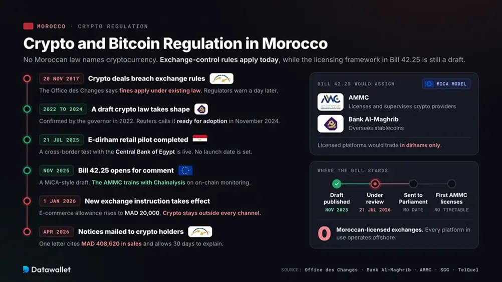 تنظيم العملات الرقمية في المغرب