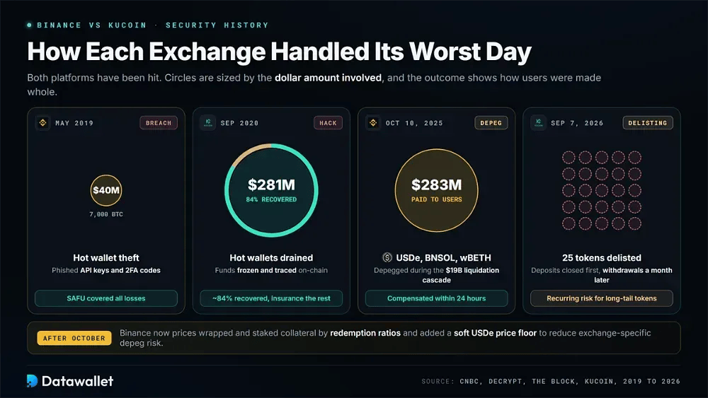 Binance Security Measures & History