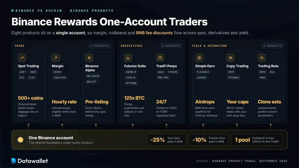 Binance Products