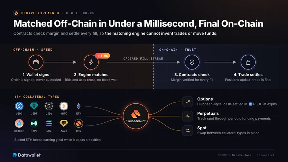 Off-Chain Matching, On-Chain Settlement