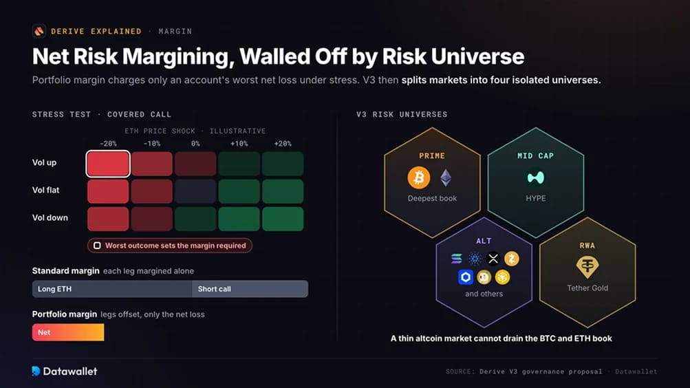 Portfolio Margin and Risk Universes