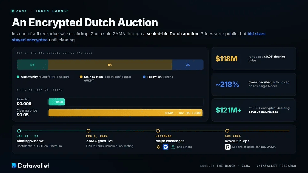 ZAMA Token Launch and Public Auction