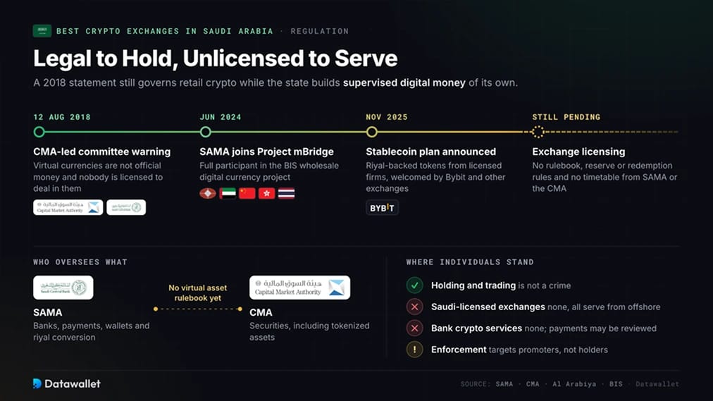 Crypto and Bitcoin Regulation in Saudi Arabia