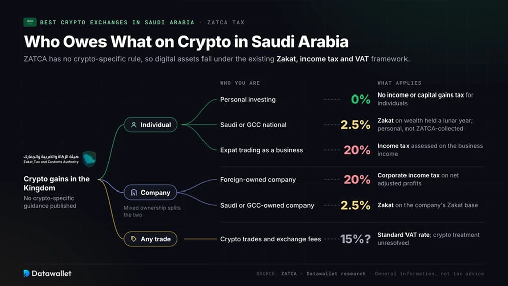 How Does ZATCA Tax Crypto in Saudi Arabia?