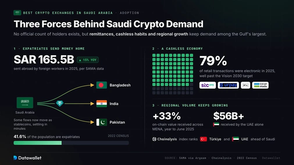 Cryptocurrency Adoption in Saudi Arabia