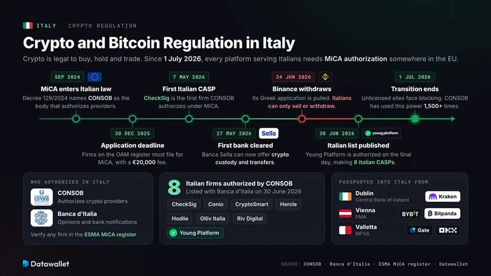 تنظيم العملات الرقمية وBitcoin في إيطاليا.