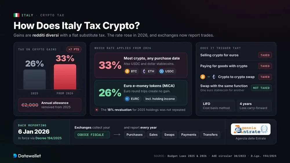 ضرائب العملات المشفرة في إيطاليا.