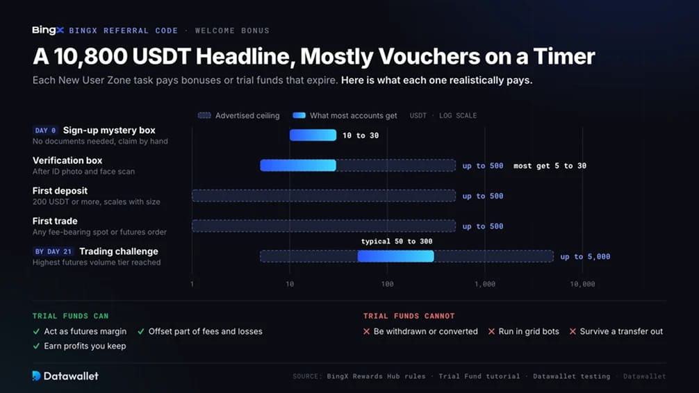 BingX Welcome Bonus Breakdown for New Users
