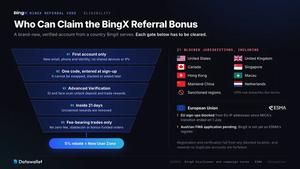 Who is Eligible for the BingX Referral Bonus?