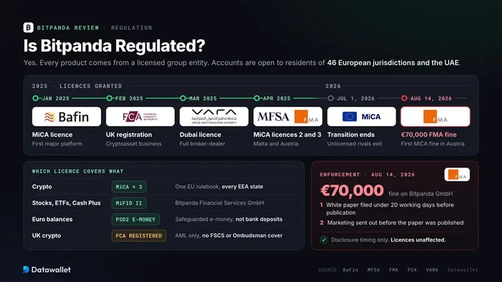Bitpanda Regulation.