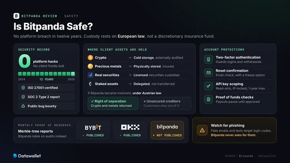 Bitpanda Security.