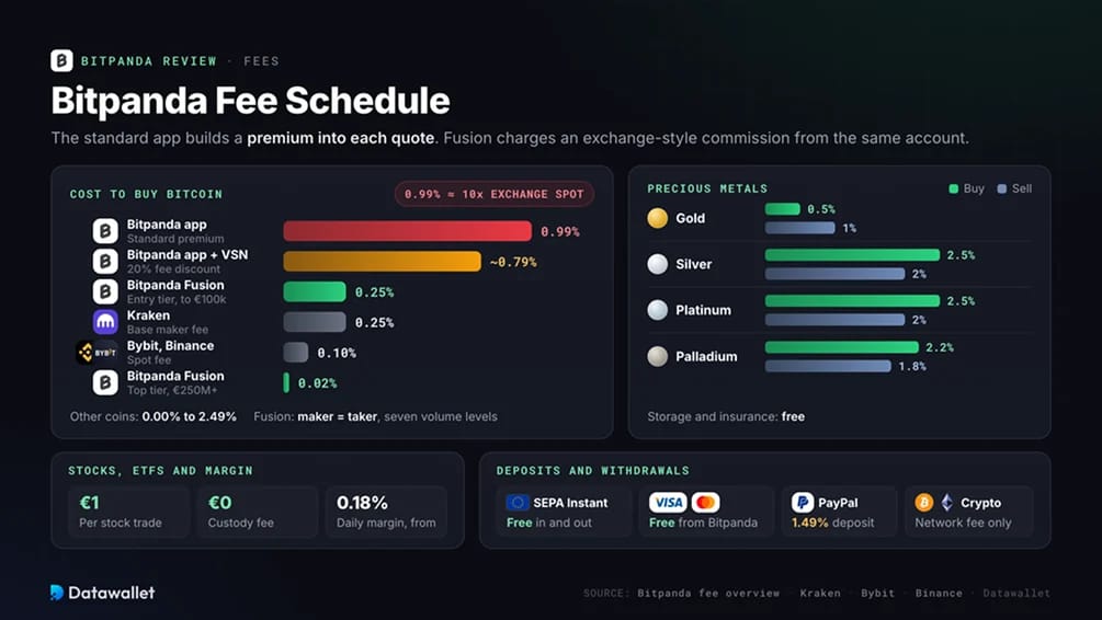 Bitpanda Fee Schedule.