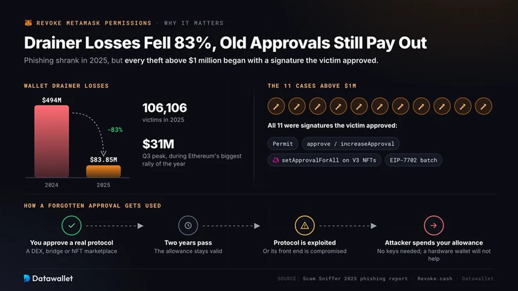 Perché revocare i permessi è ancora importante