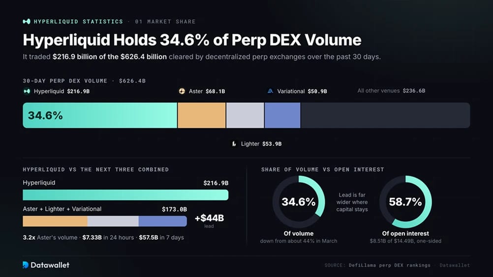 Hyperliquid تستحوذ على 34.6% من حجم تداول منصات العقود الدائمة اللامركزية (DEX)