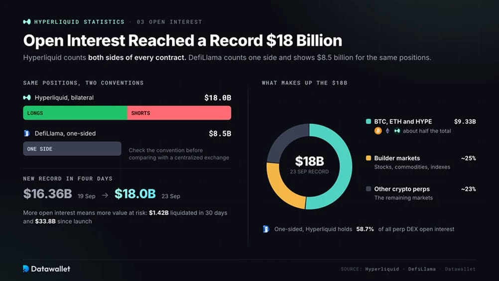 open interest يصل إلى مستوى قياسي بلغ 18 مليار دولار