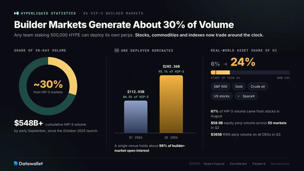 أسواق المطورين تولد حوالي 30% من الحجم