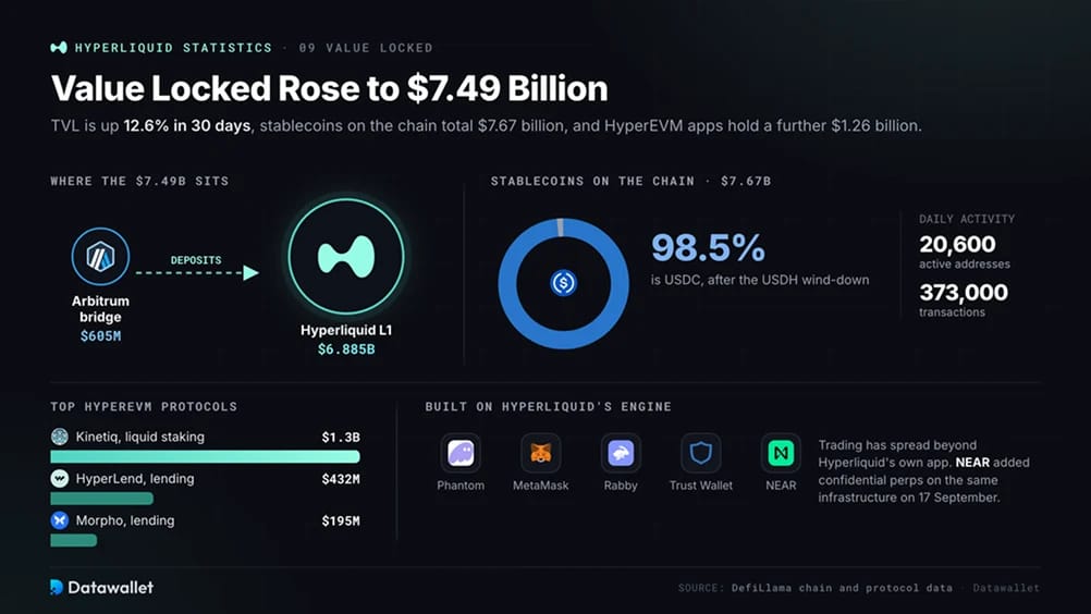 ارتفعت قيمة TVL إلى 7.49 مليار USD