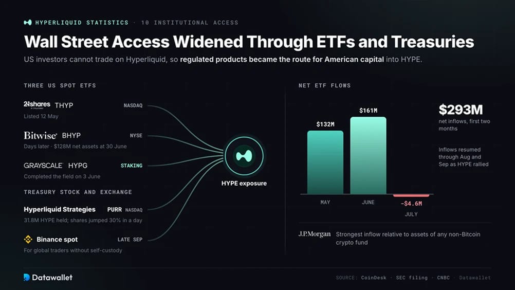 توسع الوصول إلى Wall Street عبر ETFs وخزائن الخزانة