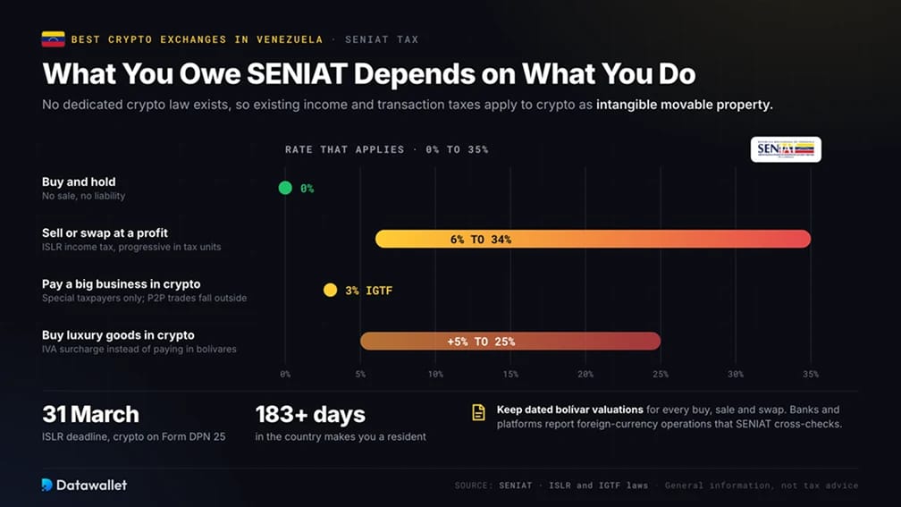 Как SENIAT облагает налогом криптовалюту?