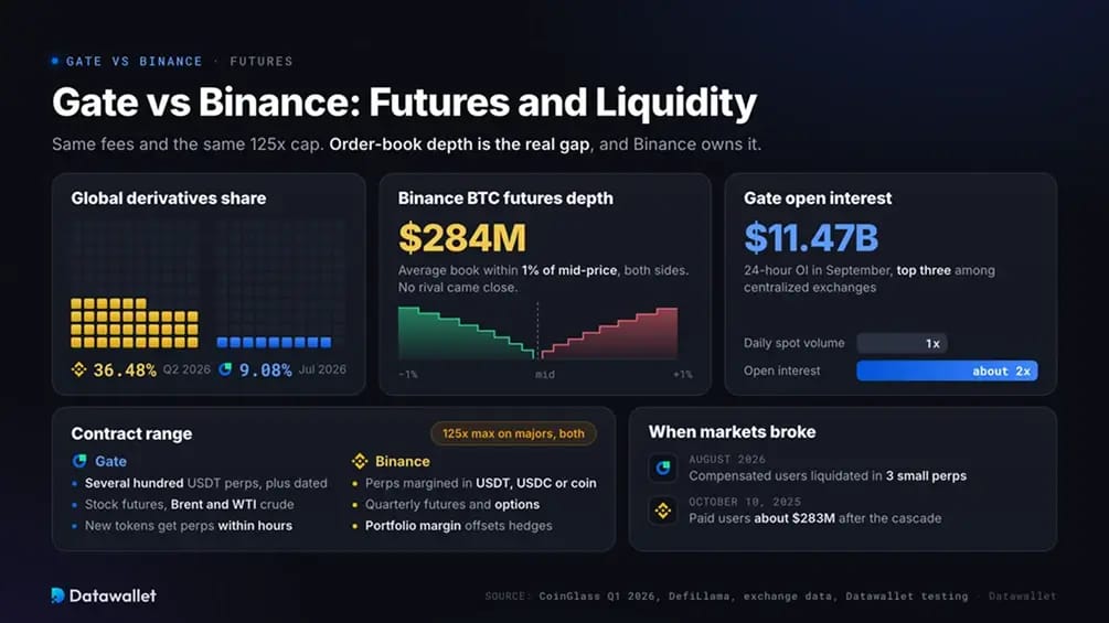 Gate vs Binance: Futures and Liquidity.