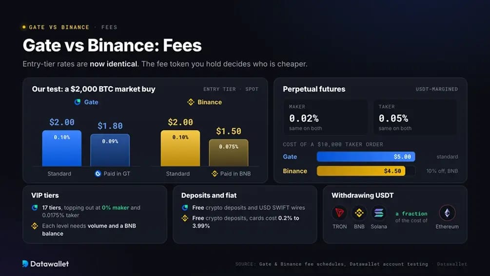 Gate vs Binance: Fees.