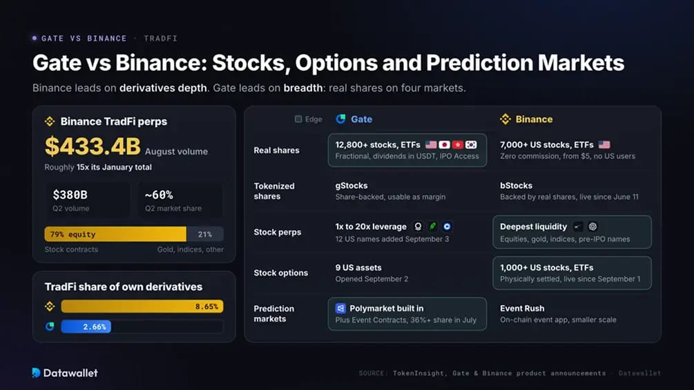 Gate vs Binance: Stocks, Options and Prediction Markets.