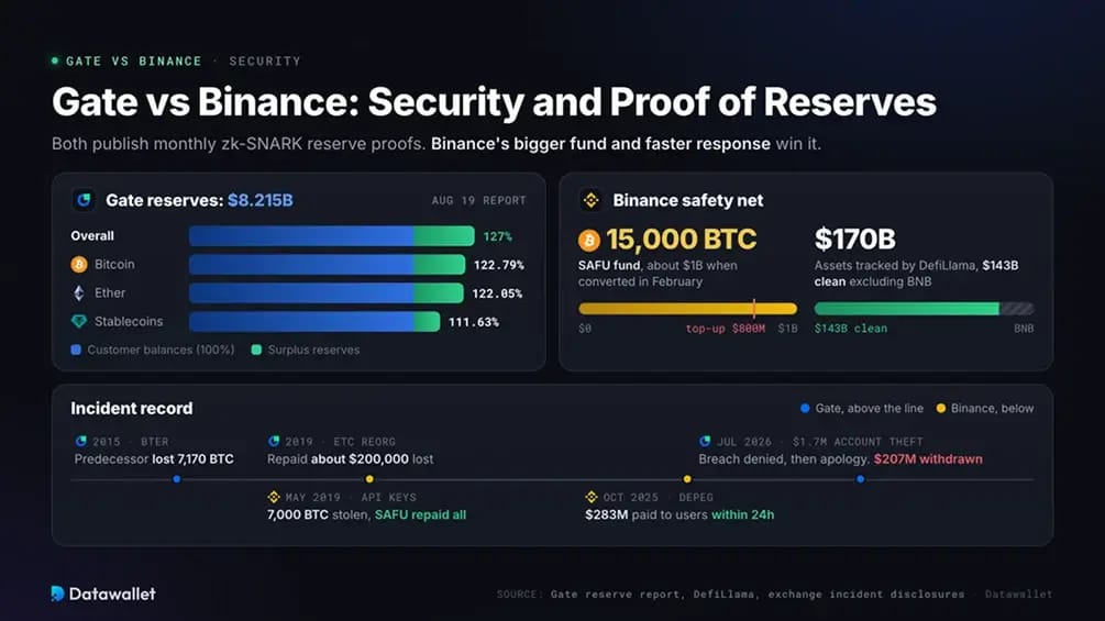 Gate vs Binance: Security and Proof of Reserves.