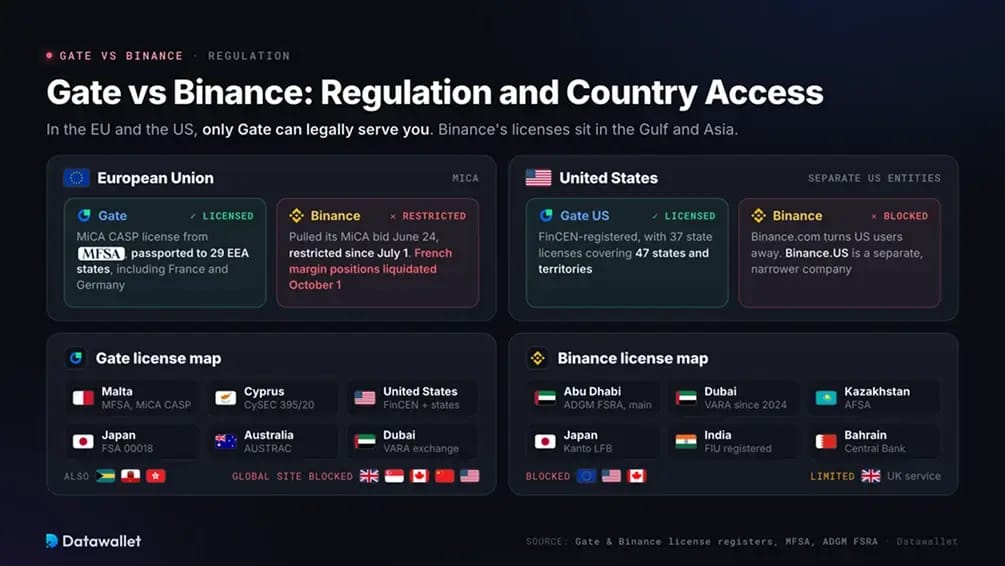 Gate vs Binance: Regulation and Country Access