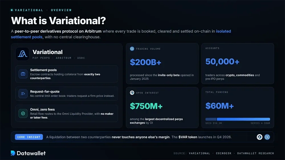 Variational Explained: RWA Perps, $VAR Token, Airdrop & More