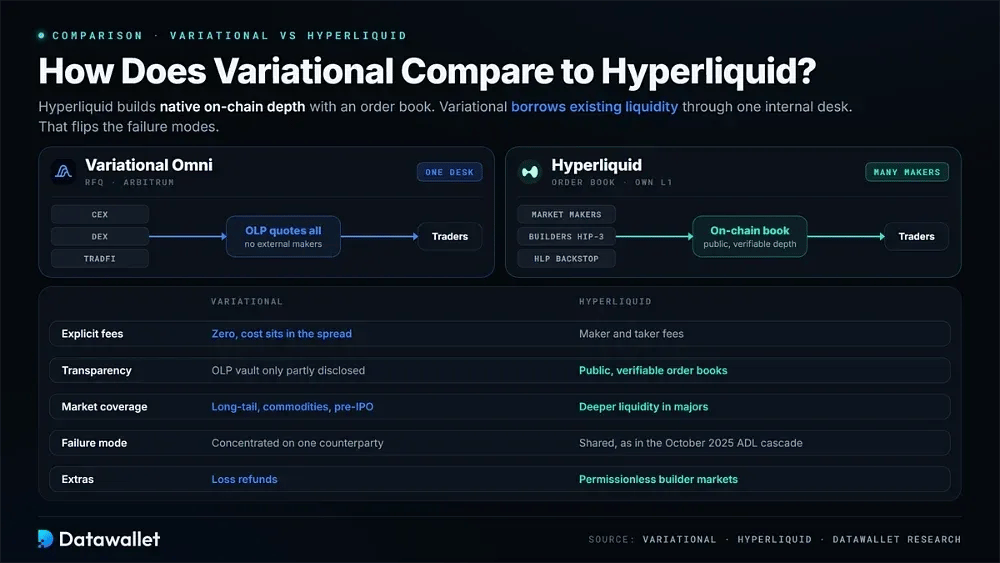 كيف تقارن Variational بـ Hyperliquid