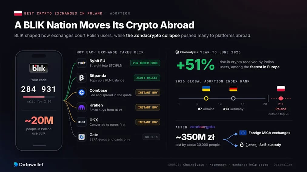 Adozione delle criptovalute in Polonia