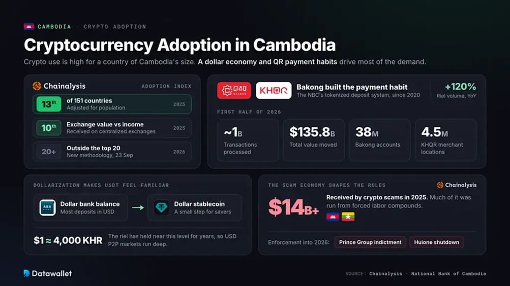 Adopción de criptomonedas en Camboya.
