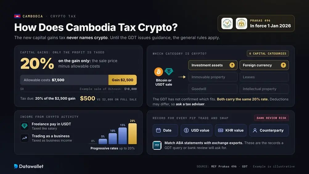 Impuestos sobre criptomonedas en Camboya.