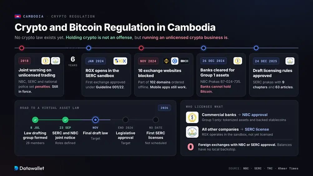 Regulación de las criptomonedas en Camboya.
