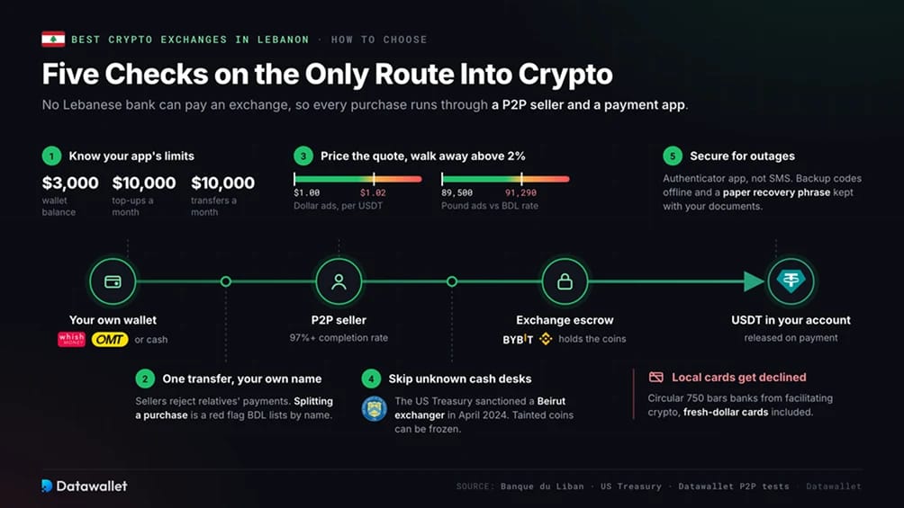 How to Choose a Crypto Exchange in Lebanon