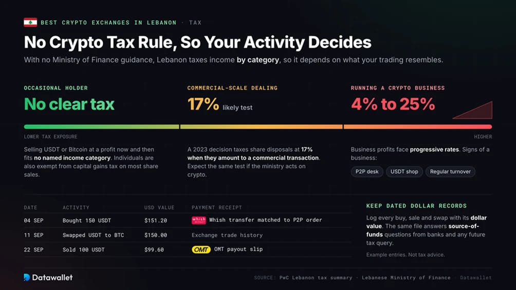 How Is Crypto Taxed in Lebanon?