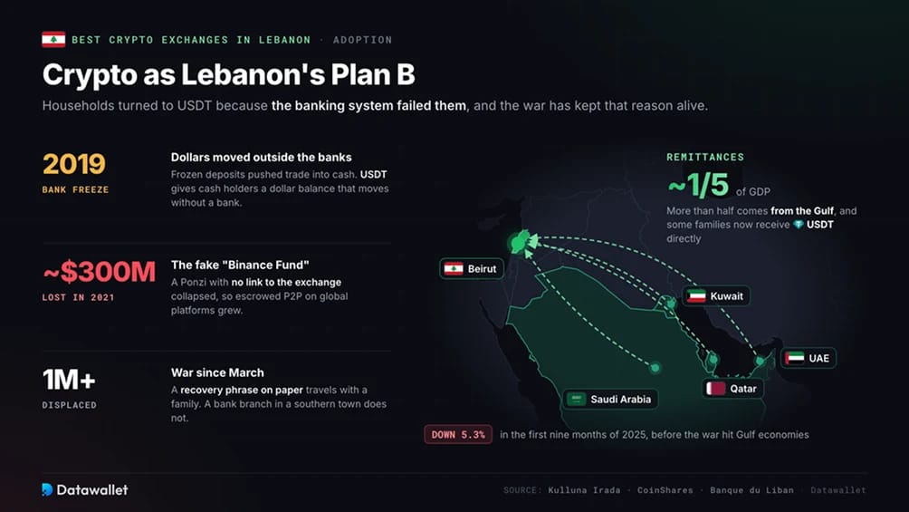 Cryptocurrency Adoption in Lebanon