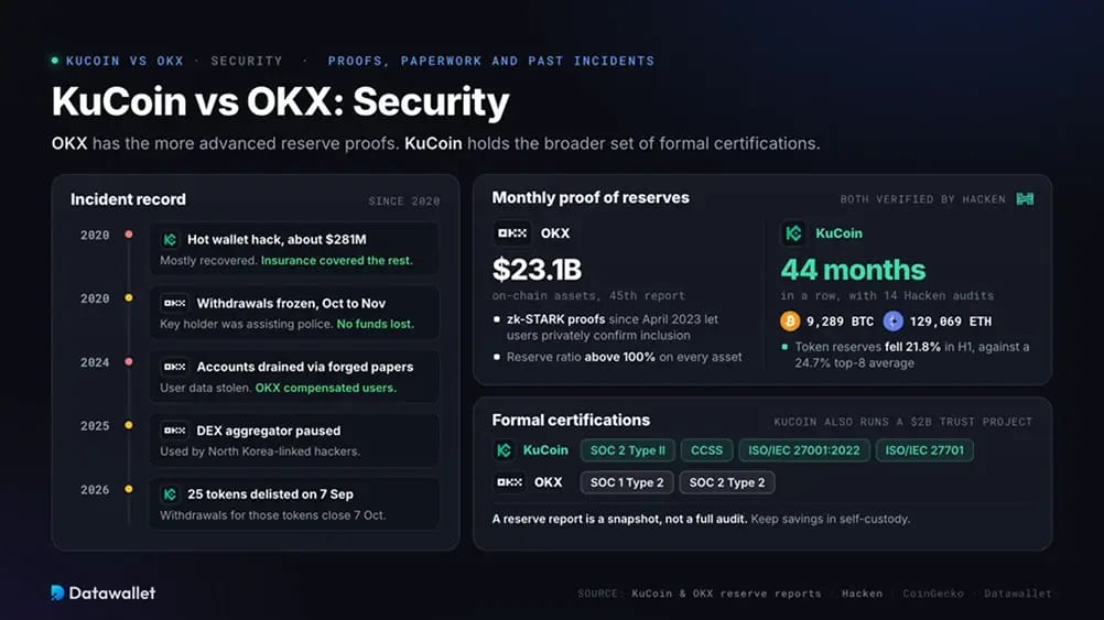 KuCoin 与 OKX：安全性。
